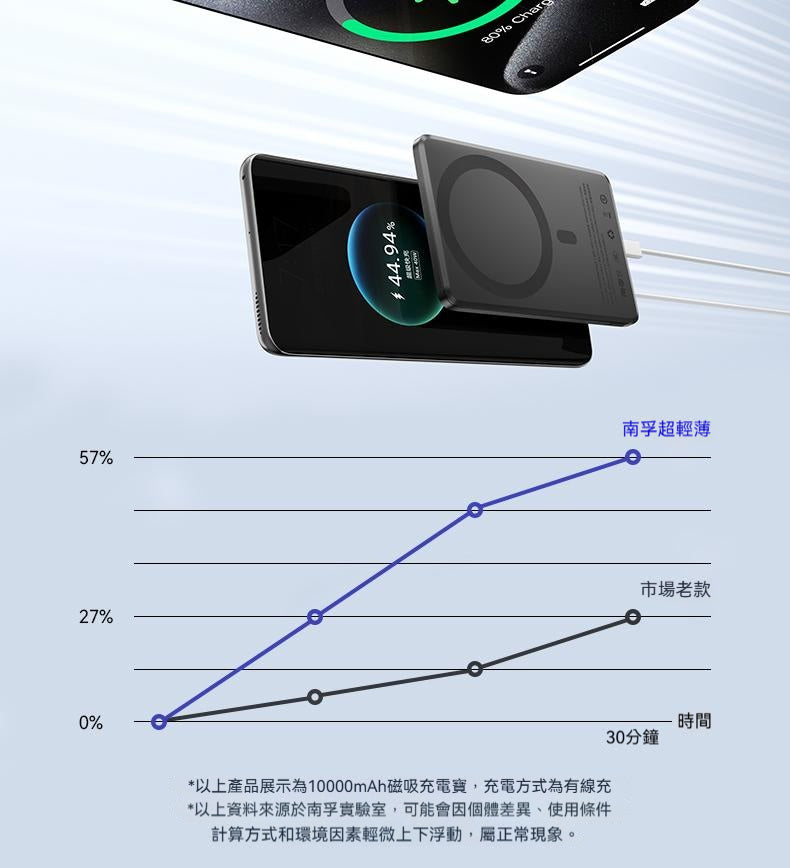 【3C認證可上飛機】南孚傳應，超薄磁吸，15w充電寶，無線快充，適用蘋果，1W毫安，大容量